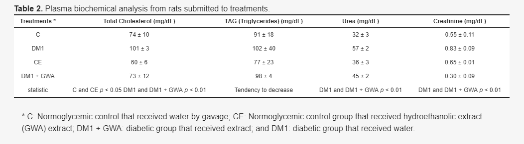 Hypoglicemic and Hypolipedimic Effects of Ganoderma lucidum Extract Figure 3